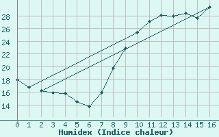 Courbe de l'humidex pour Marsillargues (34)