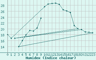 Courbe de l'humidex pour Andeer