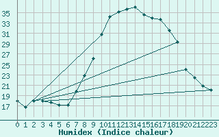 Courbe de l'humidex pour Cervera de Pisuerga