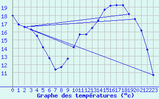 Courbe de tempratures pour Recoules de Fumas (48)