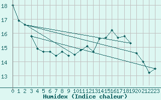 Courbe de l'humidex pour Saint-Jean-de-Vedas (34)