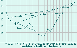 Courbe de l'humidex pour Gannet Rock Light House