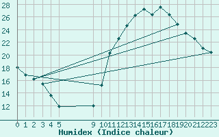 Courbe de l'humidex pour Sallles d'Aude (11)