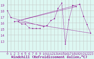 Courbe du refroidissement olien pour Cerisiers (89)