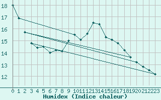 Courbe de l'humidex pour Waldmunchen