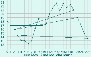 Courbe de l'humidex pour Nantes (44)