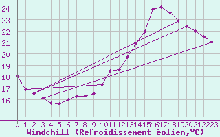 Courbe du refroidissement olien pour Roissy (95)