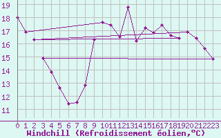 Courbe du refroidissement olien pour Bourges (18)