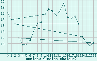 Courbe de l'humidex pour Coleshill