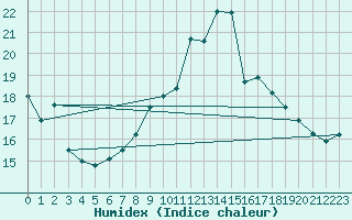 Courbe de l'humidex pour Ble / Mulhouse (68)