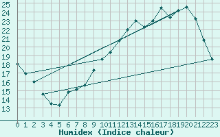 Courbe de l'humidex pour Tours (37)