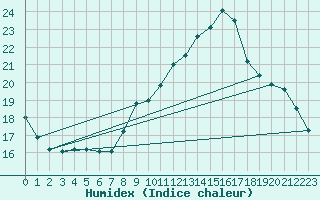 Courbe de l'humidex pour Bannay (18)