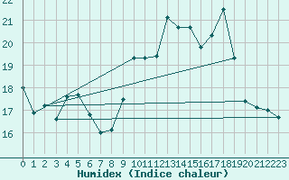 Courbe de l'humidex pour Dolembreux (Be)