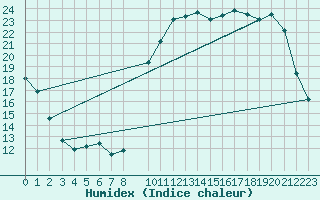 Courbe de l'humidex pour Herbault (41)