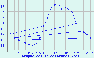 Courbe de tempratures pour Eygliers (05)