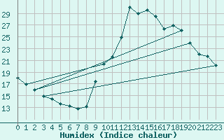 Courbe de l'humidex pour Sisteron (04)