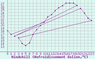 Courbe du refroidissement olien pour Colmar (68)