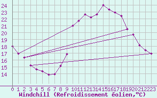 Courbe du refroidissement olien pour Verngues - Hameau de Cazan (13)