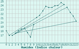 Courbe de l'humidex pour Lobbes (Be)