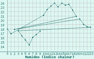 Courbe de l'humidex pour Cap Cpet (83)