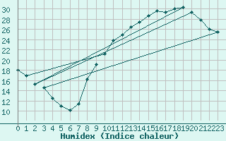 Courbe de l'humidex pour Bordeaux (33)