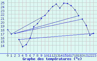 Courbe de tempratures pour Belm