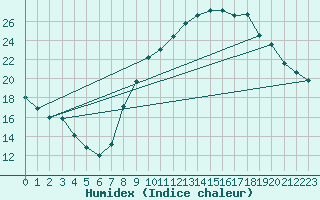 Courbe de l'humidex pour Valence (26)