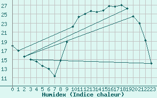 Courbe de l'humidex pour Continvoir (37)