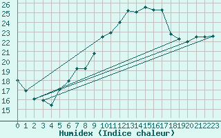 Courbe de l'humidex pour Humain (Be)