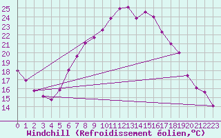 Courbe du refroidissement olien pour Feldkirch