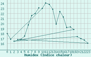 Courbe de l'humidex pour Thorney Island