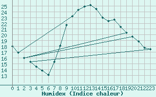 Courbe de l'humidex pour Seichamps (54)