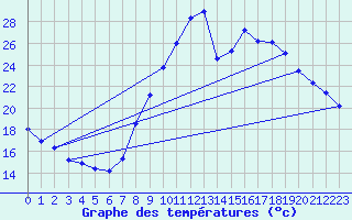 Courbe de tempratures pour Manresa