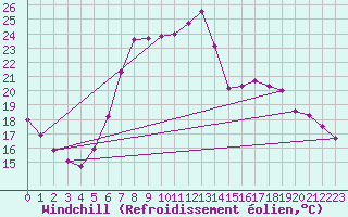 Courbe du refroidissement olien pour Feldkirch