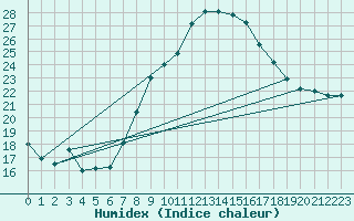 Courbe de l'humidex pour Calamocha