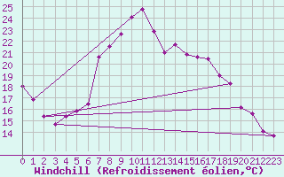 Courbe du refroidissement olien pour Elgoibar