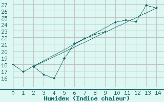 Courbe de l'humidex pour Elsendorf-Horneck