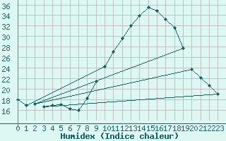 Courbe de l'humidex pour O Carballio