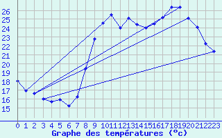 Courbe de tempratures pour Bziers Cap d