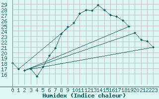 Courbe de l'humidex pour Biere