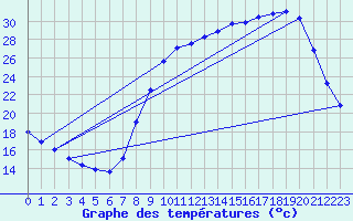 Courbe de tempratures pour Herserange (54)