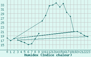 Courbe de l'humidex pour Chamonix-Mont-Blanc (74)