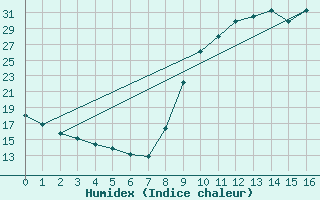 Courbe de l'humidex pour Rmering-ls-Puttelange (57)