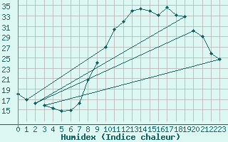 Courbe de l'humidex pour Champtercier (04)