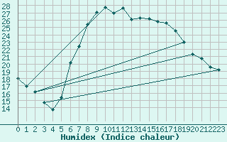 Courbe de l'humidex pour Belm