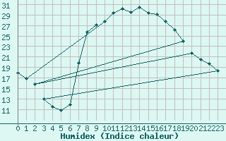 Courbe de l'humidex pour Tibenham Airfield