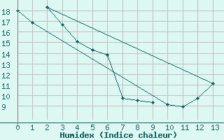 Courbe de l'humidex pour Christnach (Lu)