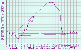 Courbe du refroidissement olien pour Zurich-Kloten