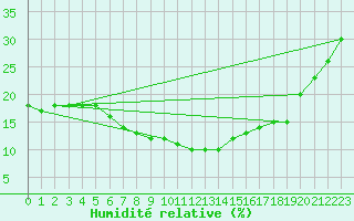 Courbe de l'humidit relative pour Tabuk