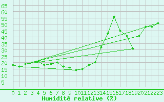 Courbe de l'humidit relative pour Les Diablerets